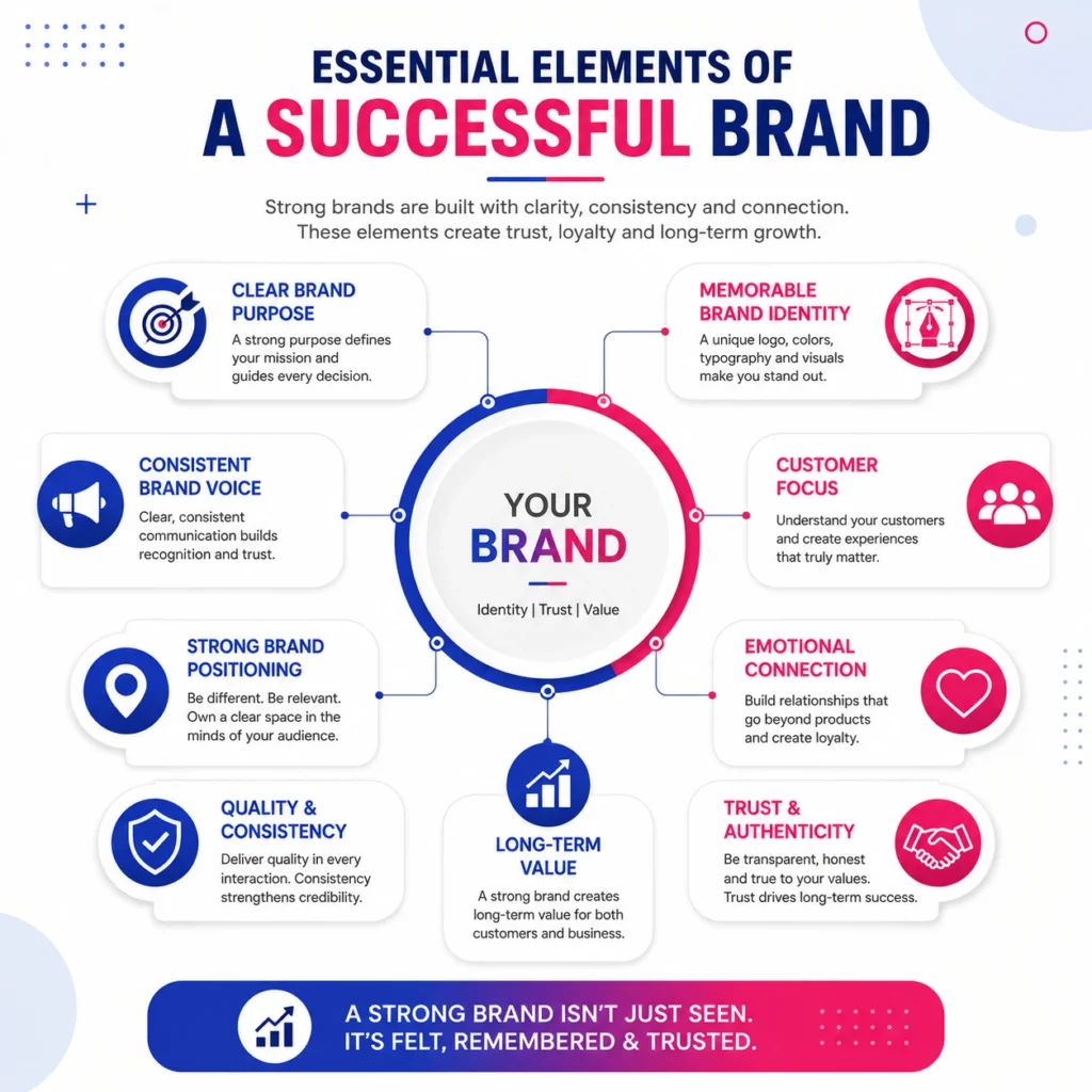 Modern infographic showing the essential elements of a successful brand, including brand purpose, identity, consistency, customer focus, trust, and long-term value.