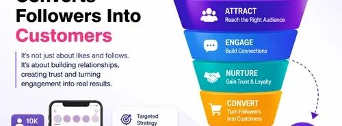 How social media marketing converts followers into customers through engagement, trust and targeted digital marketing strategies.