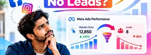 Meta Ads Services India infographic showing high Facebook and Instagram ad clicks but low lead generation, highlighting common conversion problems.