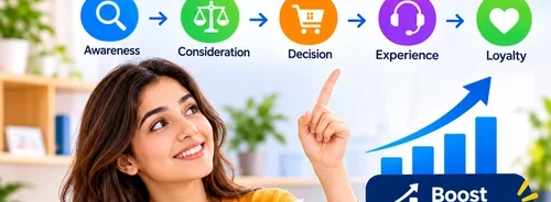 Customer Journey Mapping infographic showing five customer journey stages: Awareness, Consideration, Decision, Experience and Loyalty, with a businesswoman planning sales growth.
